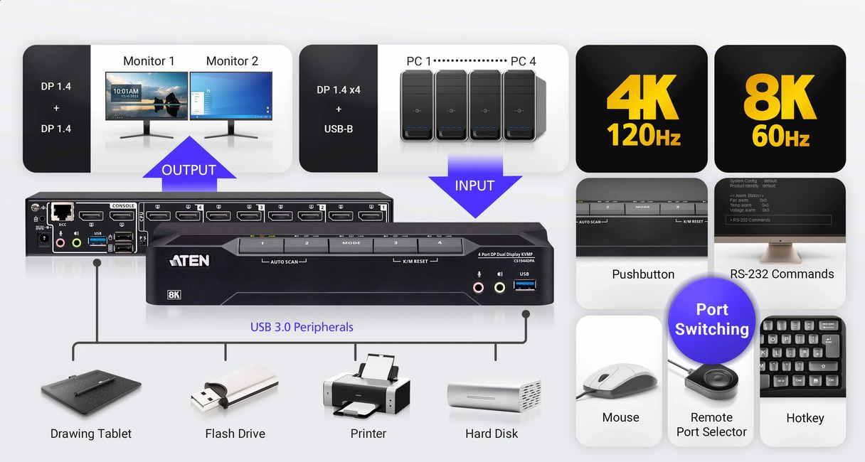Aten KVM-Switch  4-fach Audio/DP(Displayport)/USB 3.0, 8K, Dual Display,