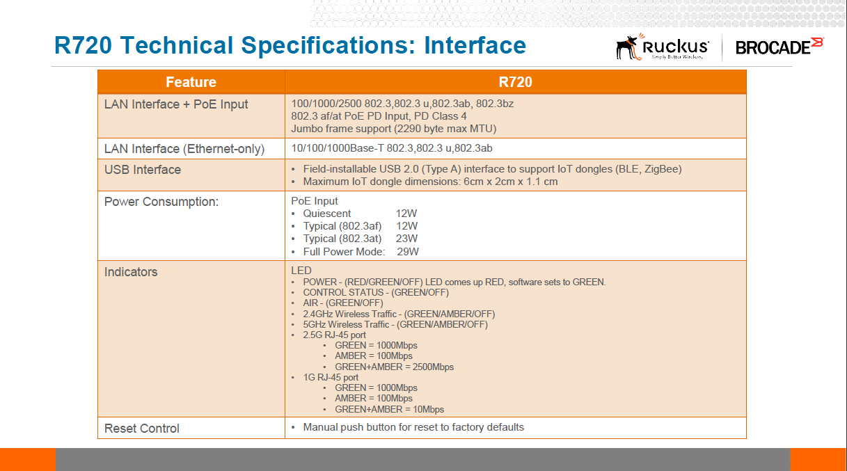 Ruckus Networks , R750 802.11abgn/ac/ax (WiFi6) with Multi- Gigabit Ethernet backhaul and onboard BLE/ZIgbee,, 4x4:4 streams (5GHz) 4x4:4 streams (2.4GHz), OFDMA, MU-MIMO, BeamFlex+
