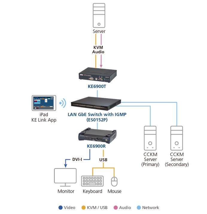 Aten KVM-Extender, over IP, nur Empfänger, DVI, ( Receiver only)