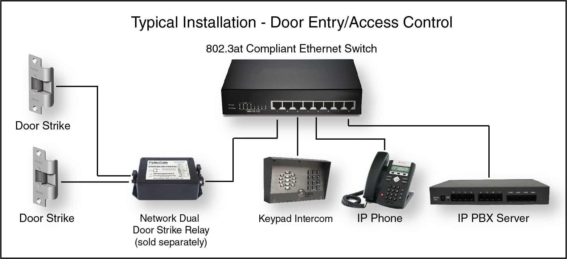 Cyberdata IP Intercoms - SIP Outdoor Intercom with Keypad