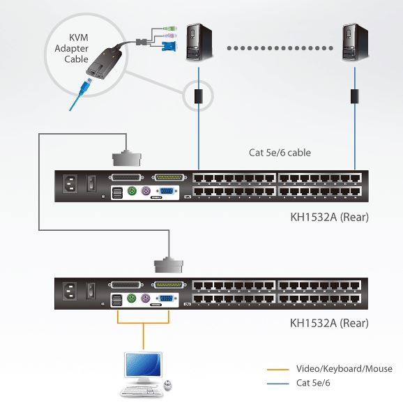 Aten KVM-Switch 32-fach TP(über Cat5 Kabel)