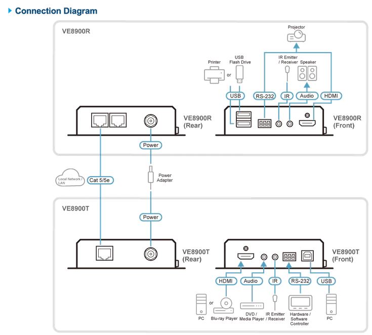 Aten HDMI over IP Empfänger, 1080p bei 100m,